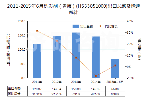 2011-2015年6月洗發(fā)劑（香波）(HS33051000)出口總額及增速統(tǒng)計(jì)
